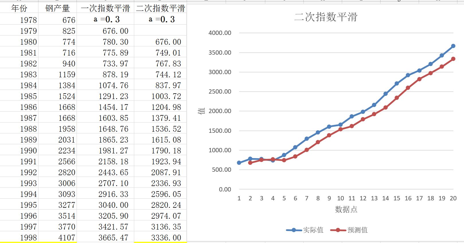 预测算法——指数平滑法