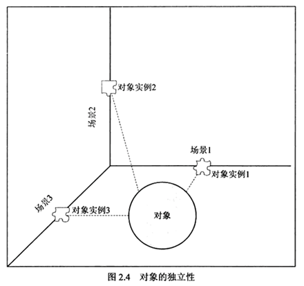 对象都是独立的