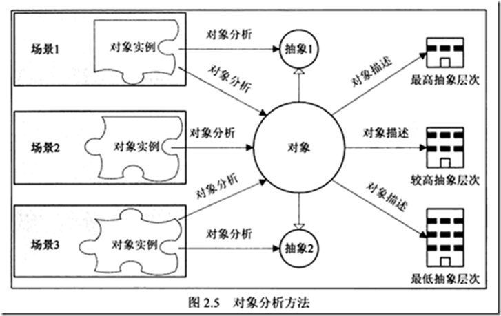 对象分析方法