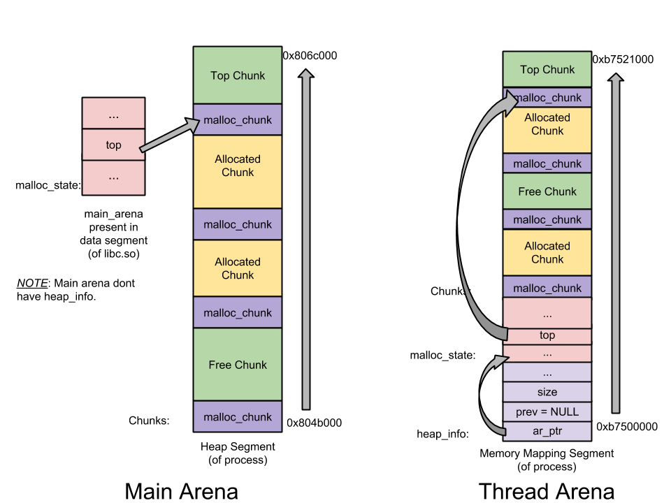 Process heaps. Malloc c++. Библиотека malloc. Heap. Malloc в си.