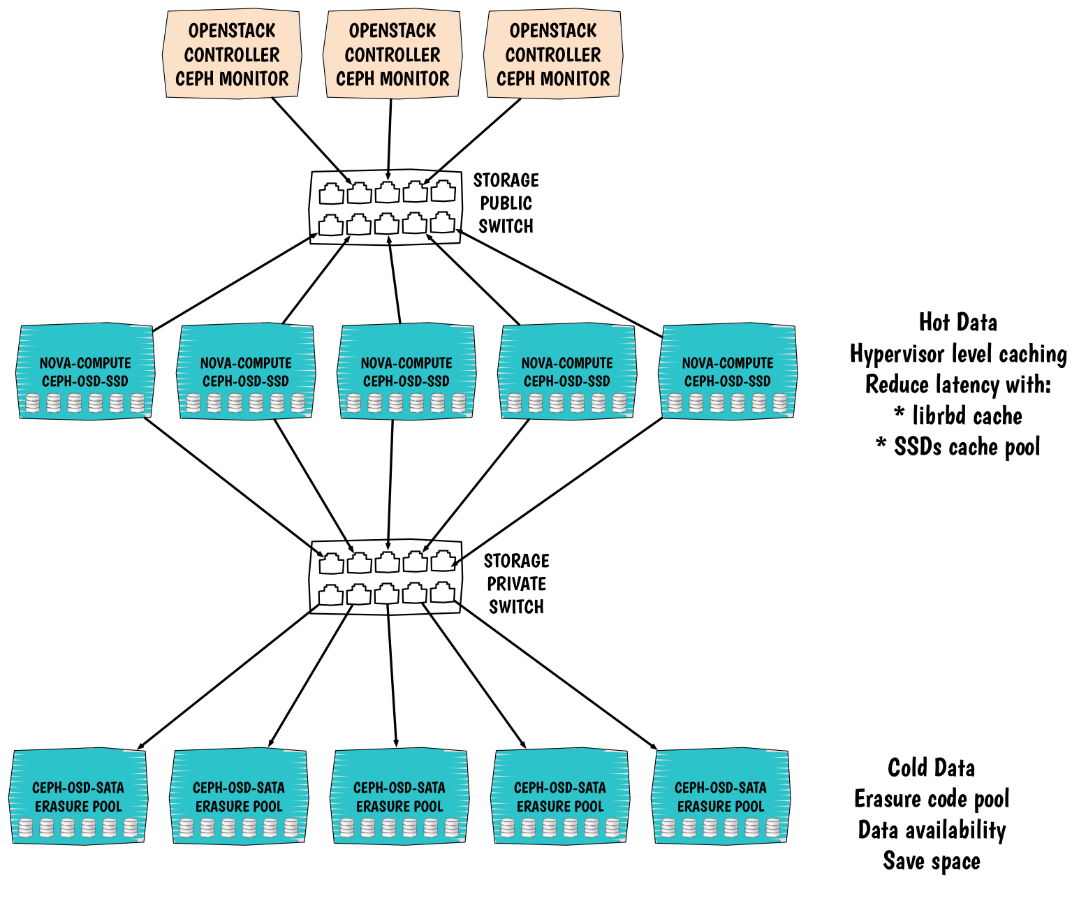 Кластерах данных. Твердотельные кластеры. Менеджер кластера. Distributed cache. Осьминог кластер менеджмент.