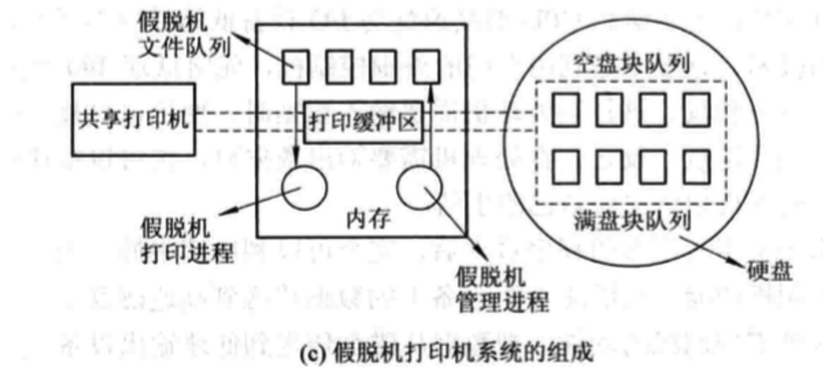 联机批处理和脱机批处理_主机外设不能并行工作的方式