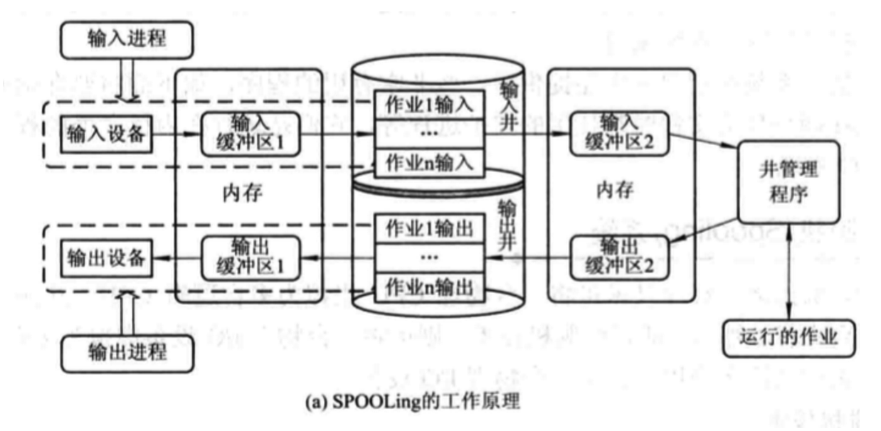 【操作系统】SPOOLing技术（外部设备联机并行操作/假脱机技术）