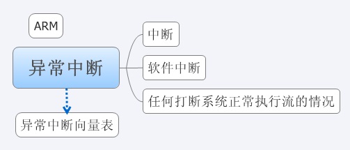 ARM体系结构中断概念