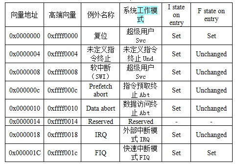 ARM体系异常中断向量表