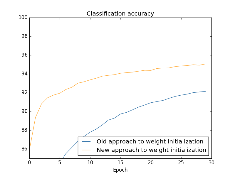 loss with two different initialize methods