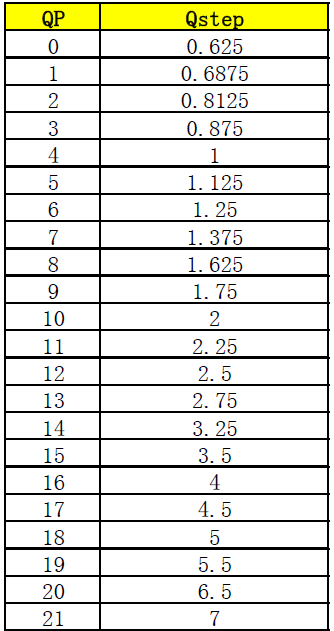 量化参数QP：quantization parameter 以及 HEVC第7张