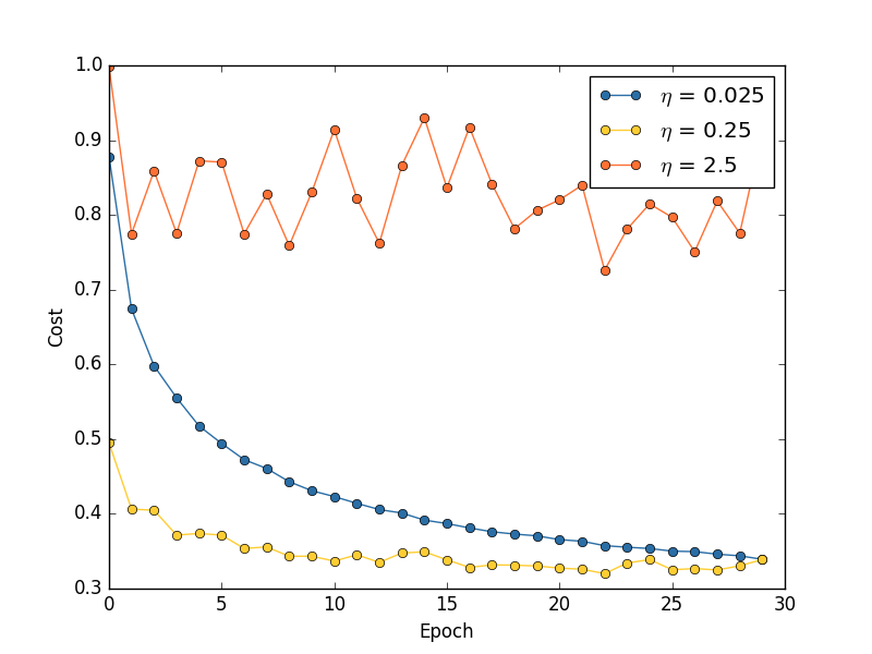 loss for different learning rate