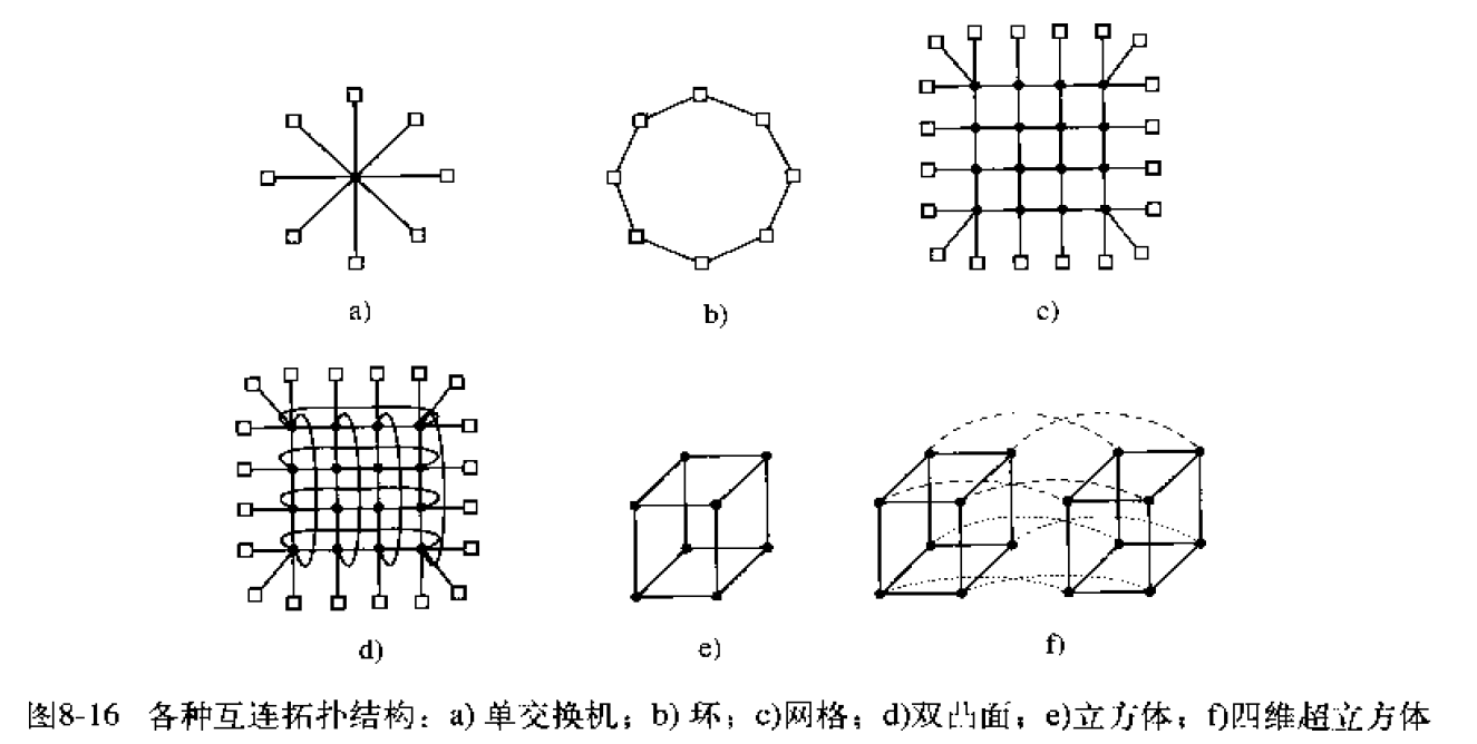 各种互连拓扑结构