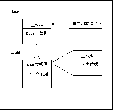 单一继承派生类，派生类无虚函数