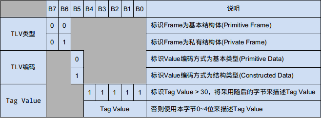 Tag 描述Value的数据类型，TLV嵌套时可以用于描述消息的类型