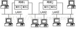 网关，MAC，IP，子网掩码，网桥，eth0