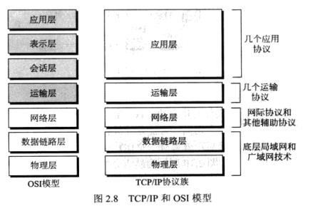 OSI模型和TCP/IP协议族