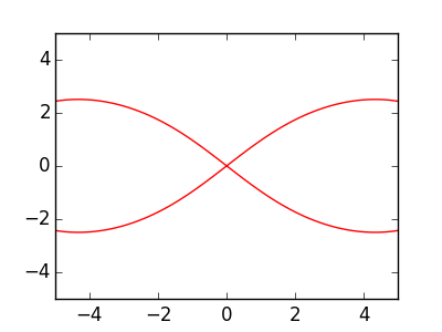 2. 卡西尼卵形线