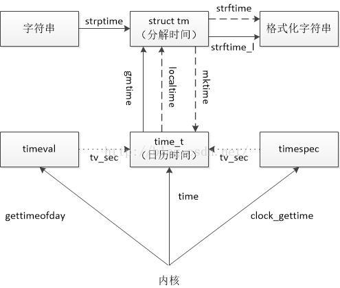 APUE读书笔记-第六章 系统数据文件和信息