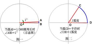 iOS角度与弧度转换