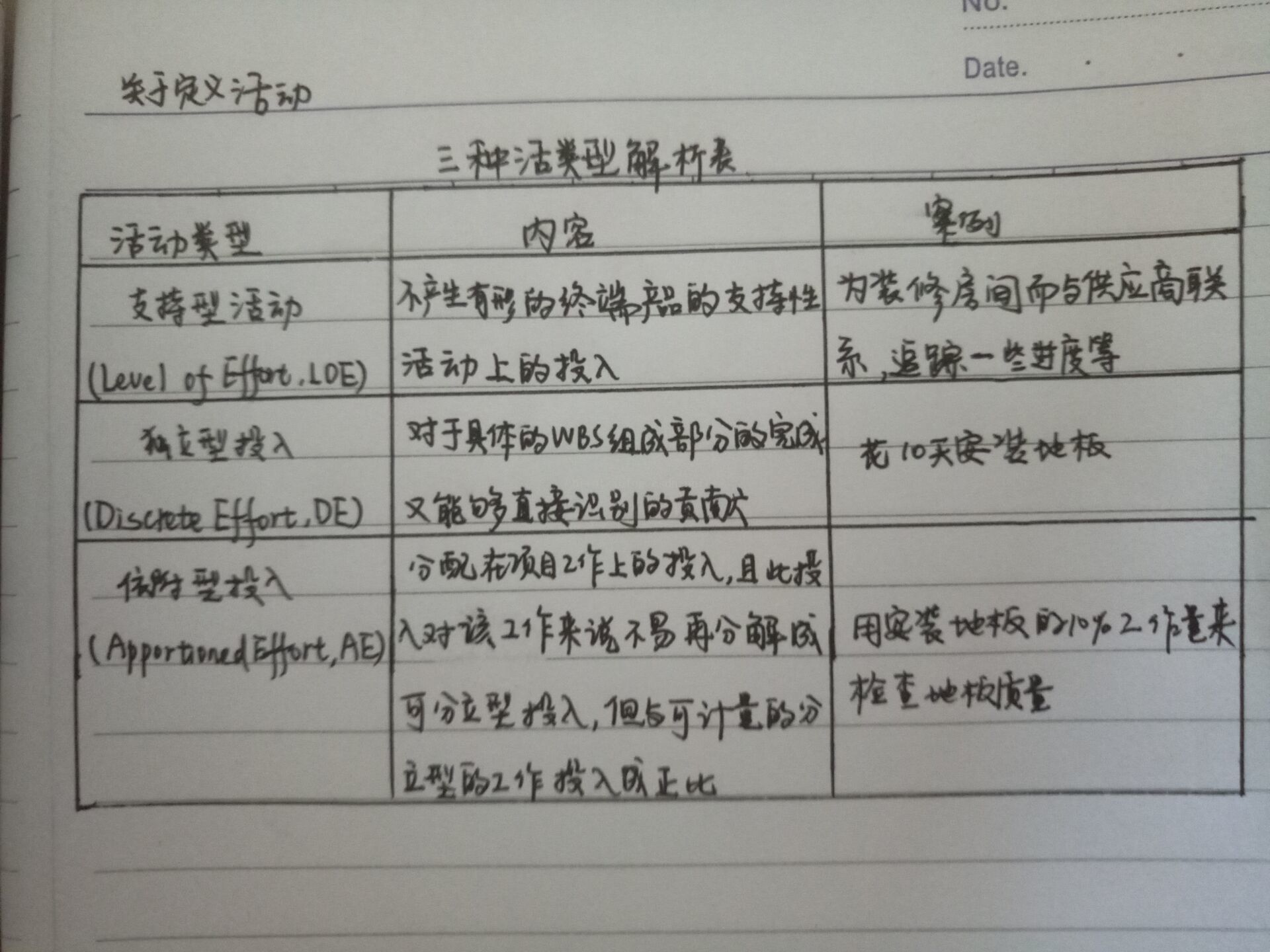 第八天：规划进度管理和定义活动,3中活动类型