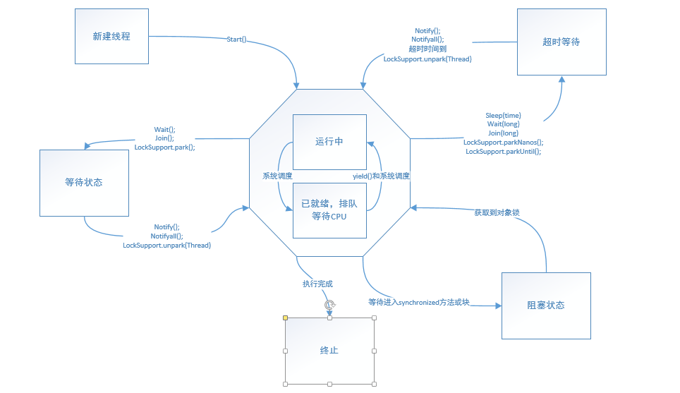 线程状态转移图