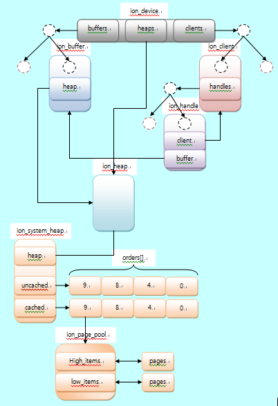 ION数据结构关系图
