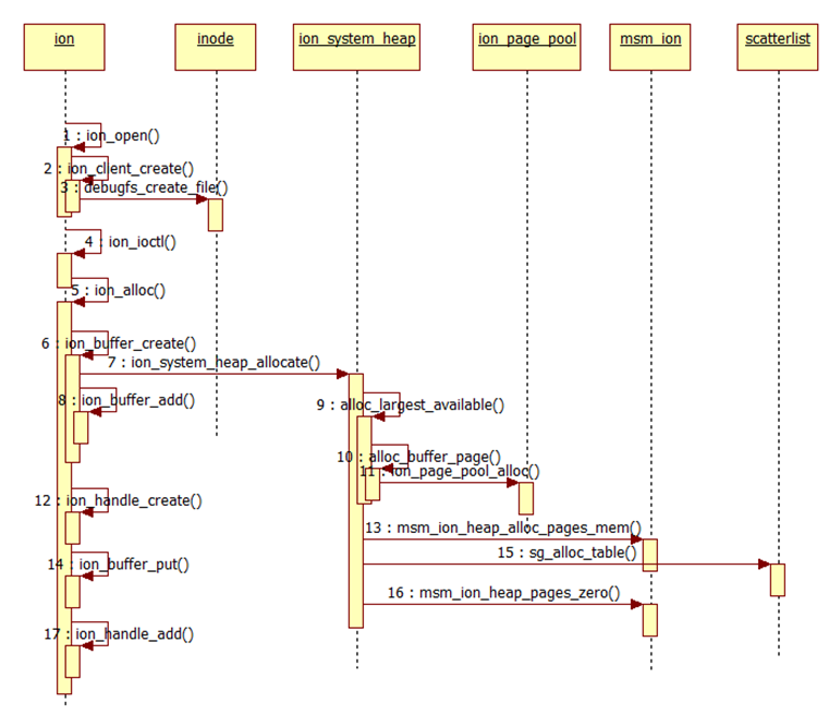 ION system heap分配内存流程