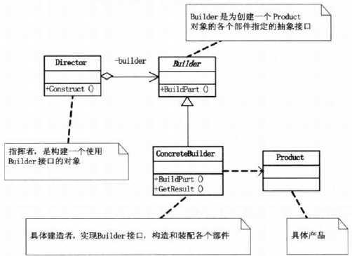 设计模式（9）建造者模式