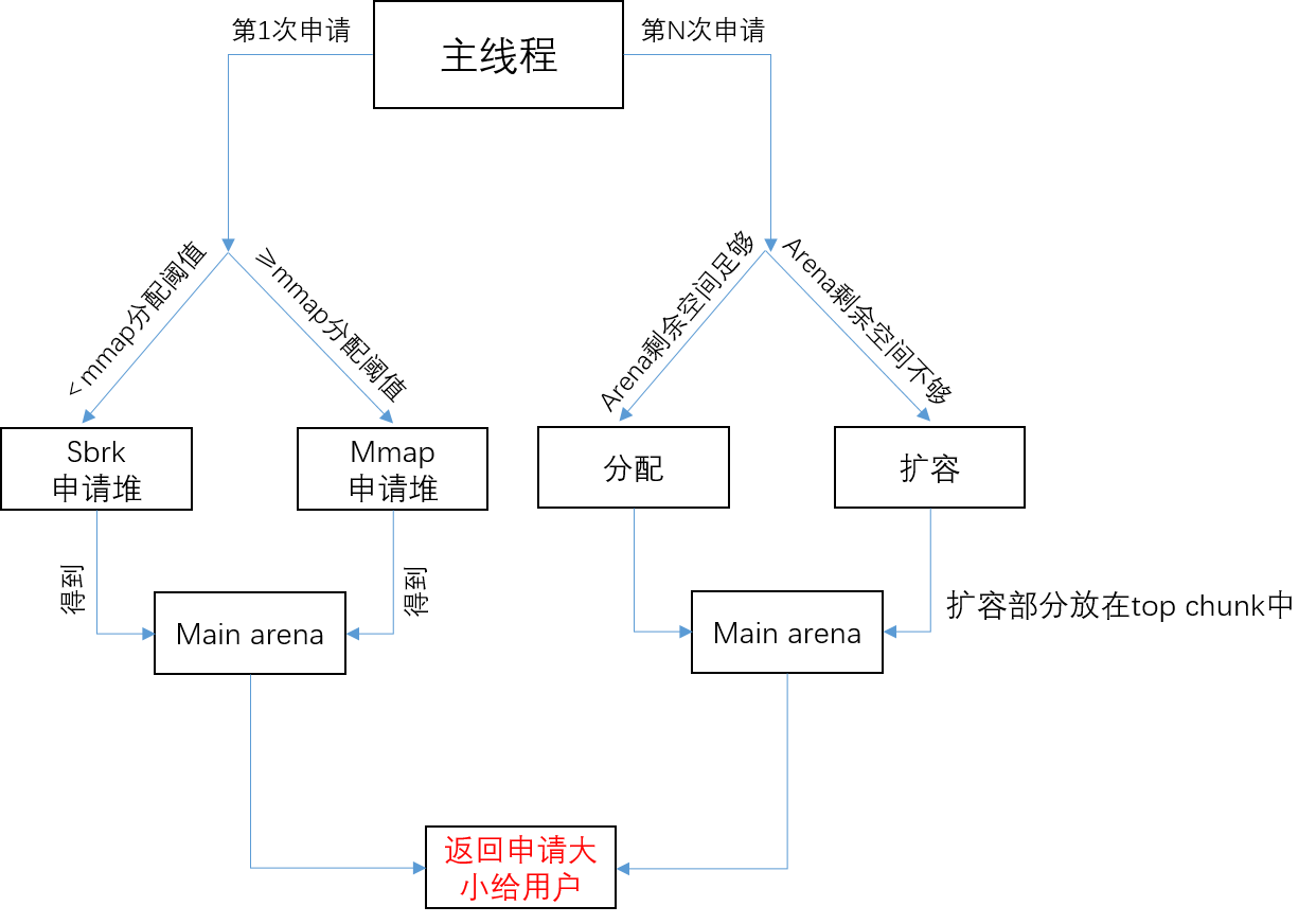 main arena中的内存申请