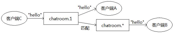 【学习笔记】Redis(3)-发布与订阅