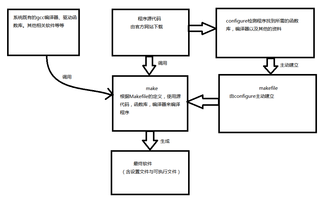 通过configure和make进行编译的示意图