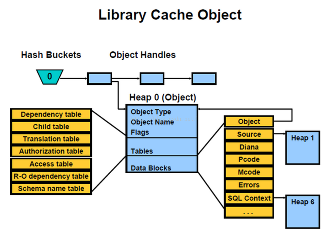 Object handler. Буферный кэш базы данных. Bucket хеш. Collector cache Oracle. Кэширование объектов в оперативную память.