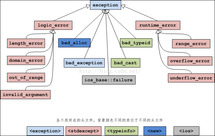 C++ exception类