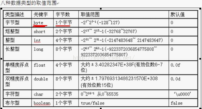 
			
				byte范围及8种常见数据类型			