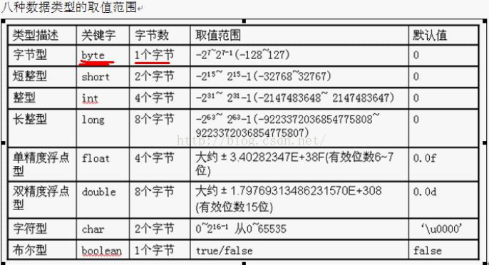 byte范围及8种常见数据类型