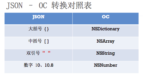  JSON – OC 转换对照表