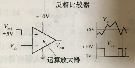 反相比较器