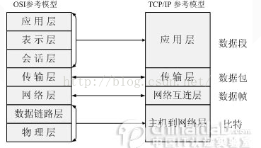 計算機網絡層次模型