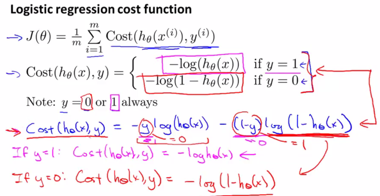 problem of overfitting)与正则化(regulariz
