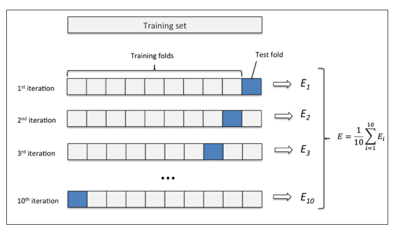10折交叉验证示意图