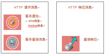 SSDP，简单服务发现技术