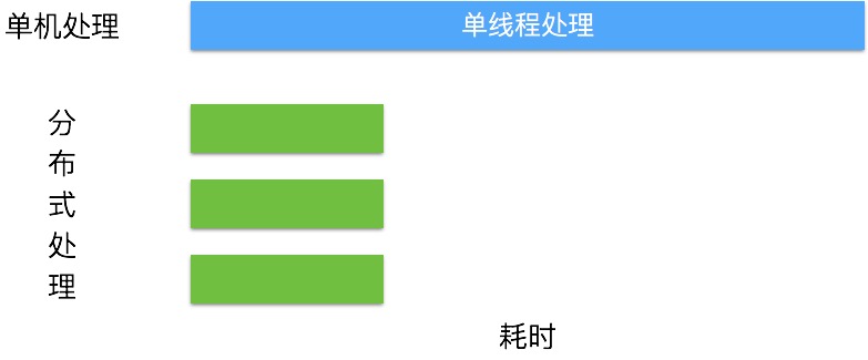 理想的分散式程式