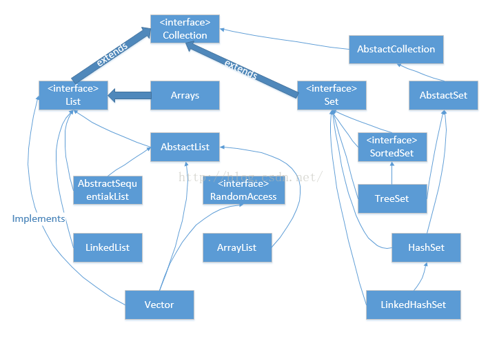java 中几种常用数据结构及原理实现与算法的基础总结插图