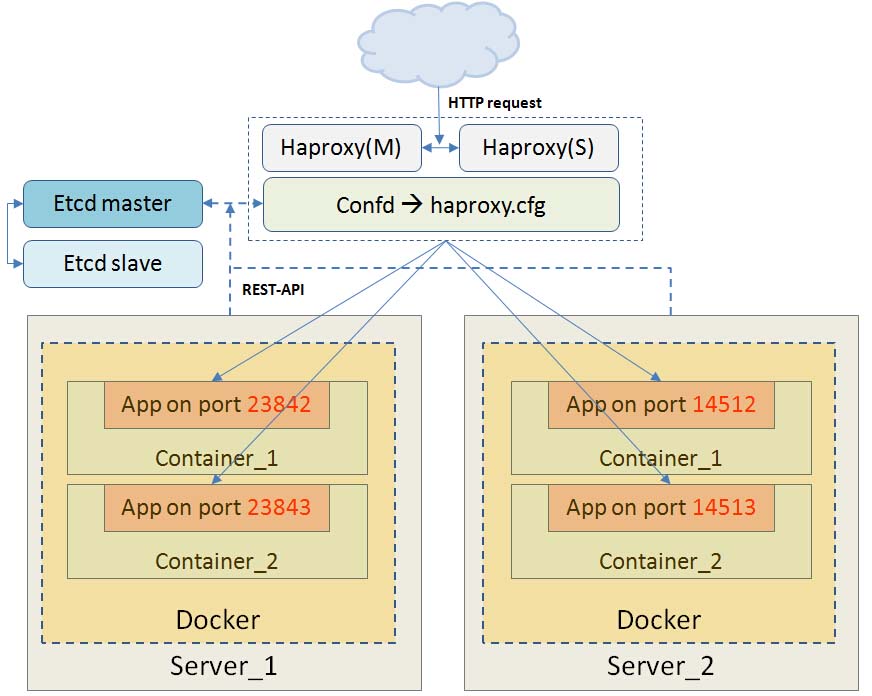 Haproxy+etcd+confd+Docker