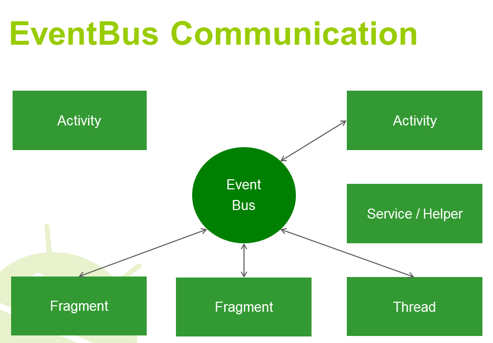 Activity fragment. EVENTBUS. Activity fragment service Adapter.