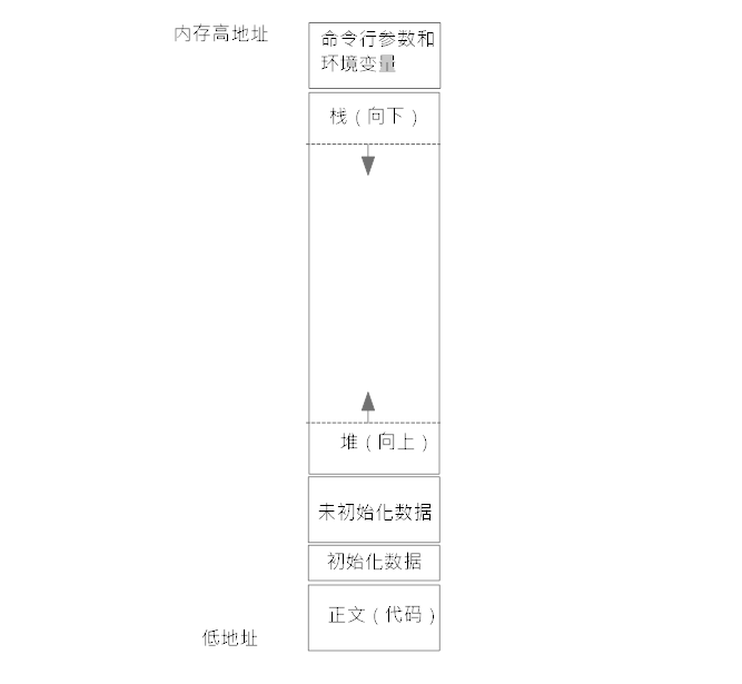 儲存器佈局