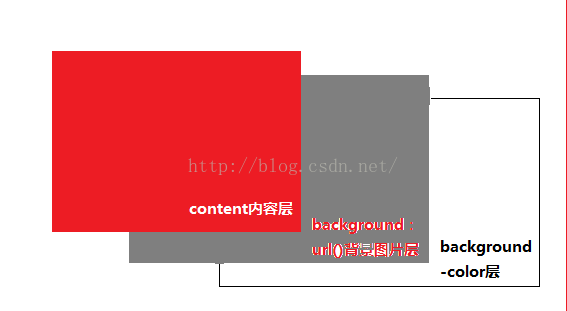 Css Z Index与background重叠研究 永远的北极光 Csdn博客 Background Z Index