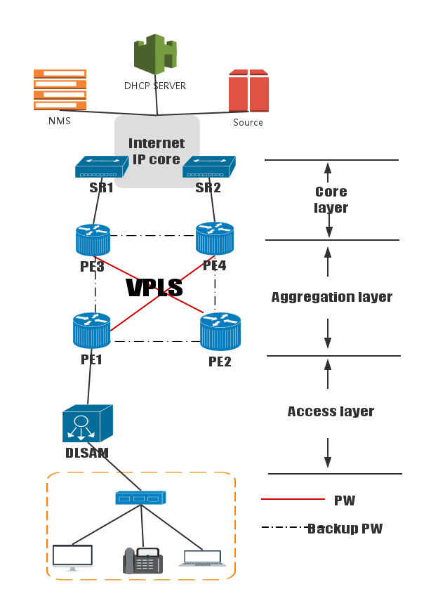 Что такое hsi и voip