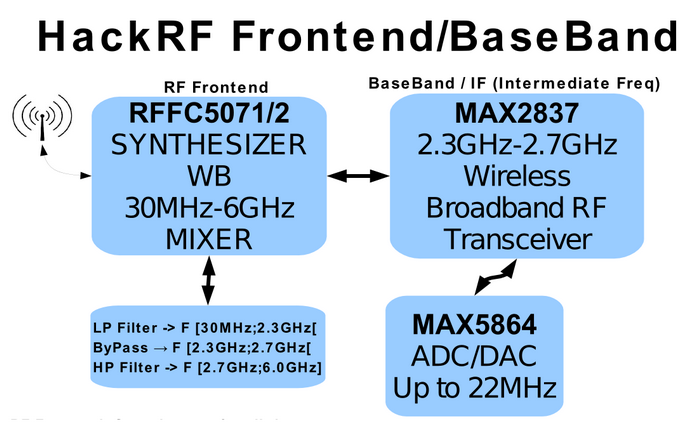 图2 HackRF Frontend/Baseband