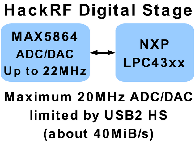 图3 HackRF Digital Stage