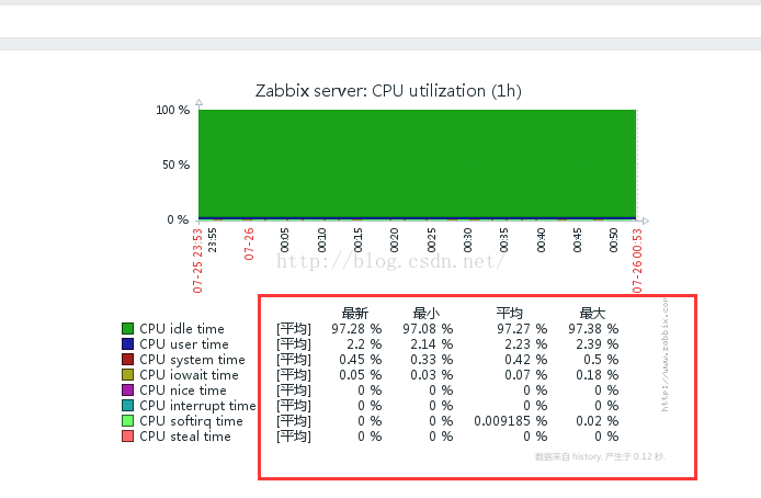 zabbix3.0中文显示乱码的问题