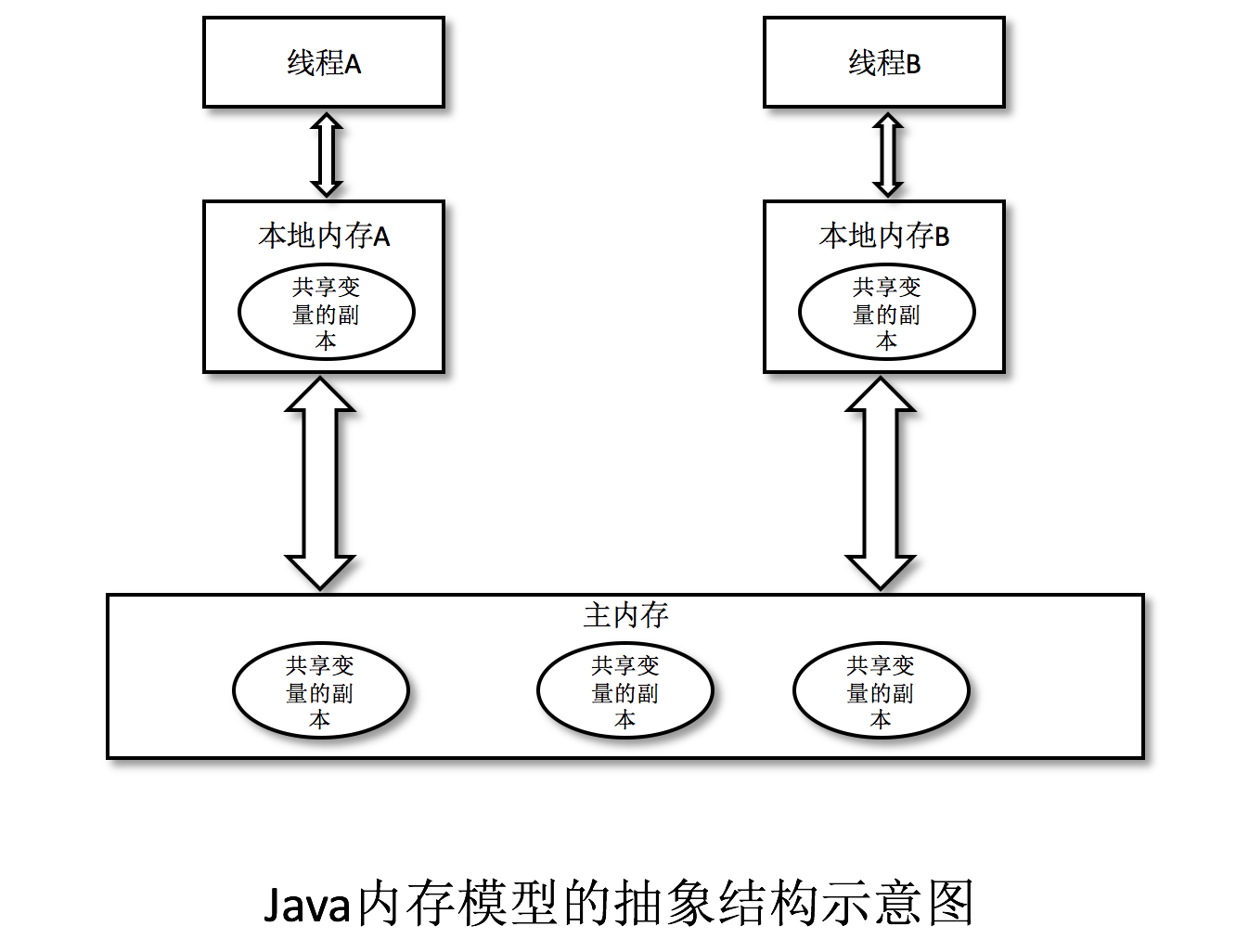 JMM示意图