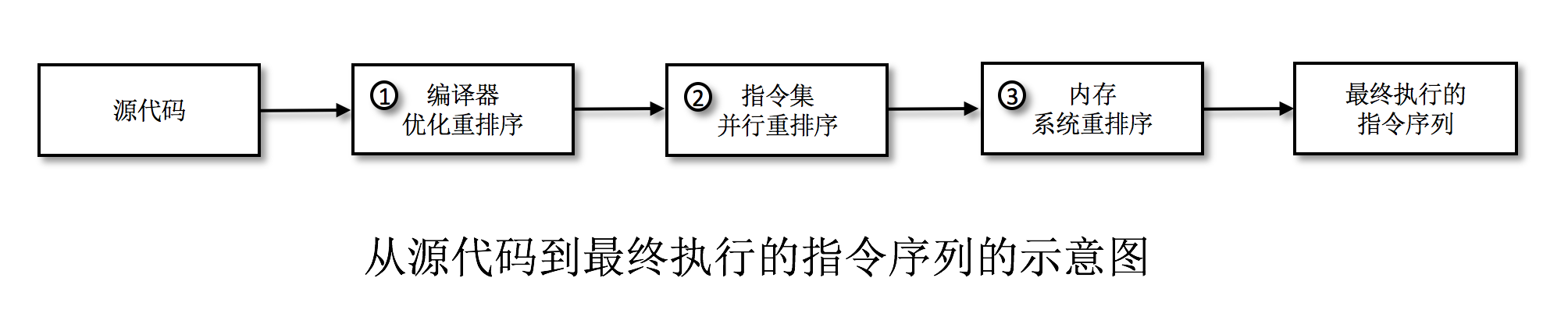 指令重排序过程